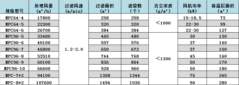 潤邦-邦克-除塵器數(shù)據.png